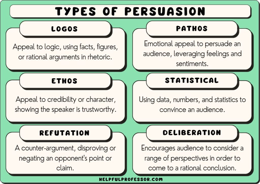 It is difficult for me to provide a specific answer to that question without more information. However, in general, the art of persuasion involves using effective communication techniques to convince someone to adopt a certain belief or take a specific action. This can be done through logical arguments, emotional appeals, or by appealing to someone's values or self-interest. Persuasion can also involve understanding the needs and motivations of the person you are trying to persuade and tailoring