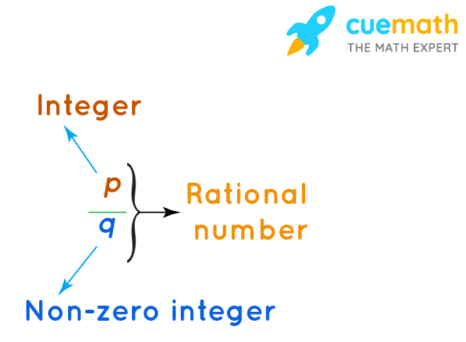There are several ways to represent a rational number. One common way is to express it as a fraction, where the numerator is an integer and the denominator is a non-zero integer. For example, the rational number 1/2 represents the ratio of 1 to 2.

Another way to represent a rational number is as a decimal. Rational numbers can be expressed as terminating decimals (such as 0.75) or repeating decimals (such as 0.333...).

Rational numbers can also be represented as mixed numbers, which consist of